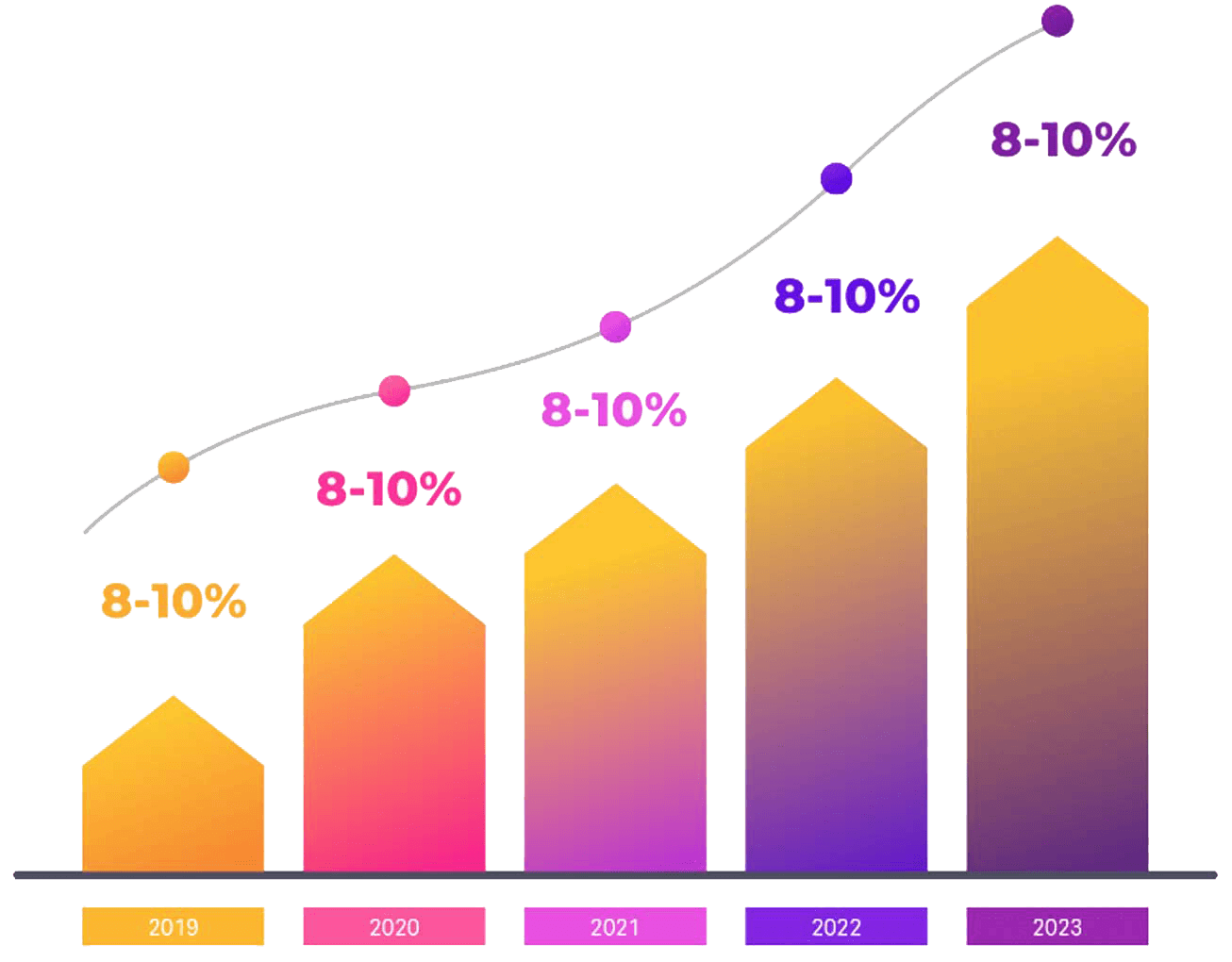 growth